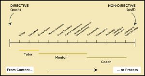 This is the process that follows mentoring and coaching